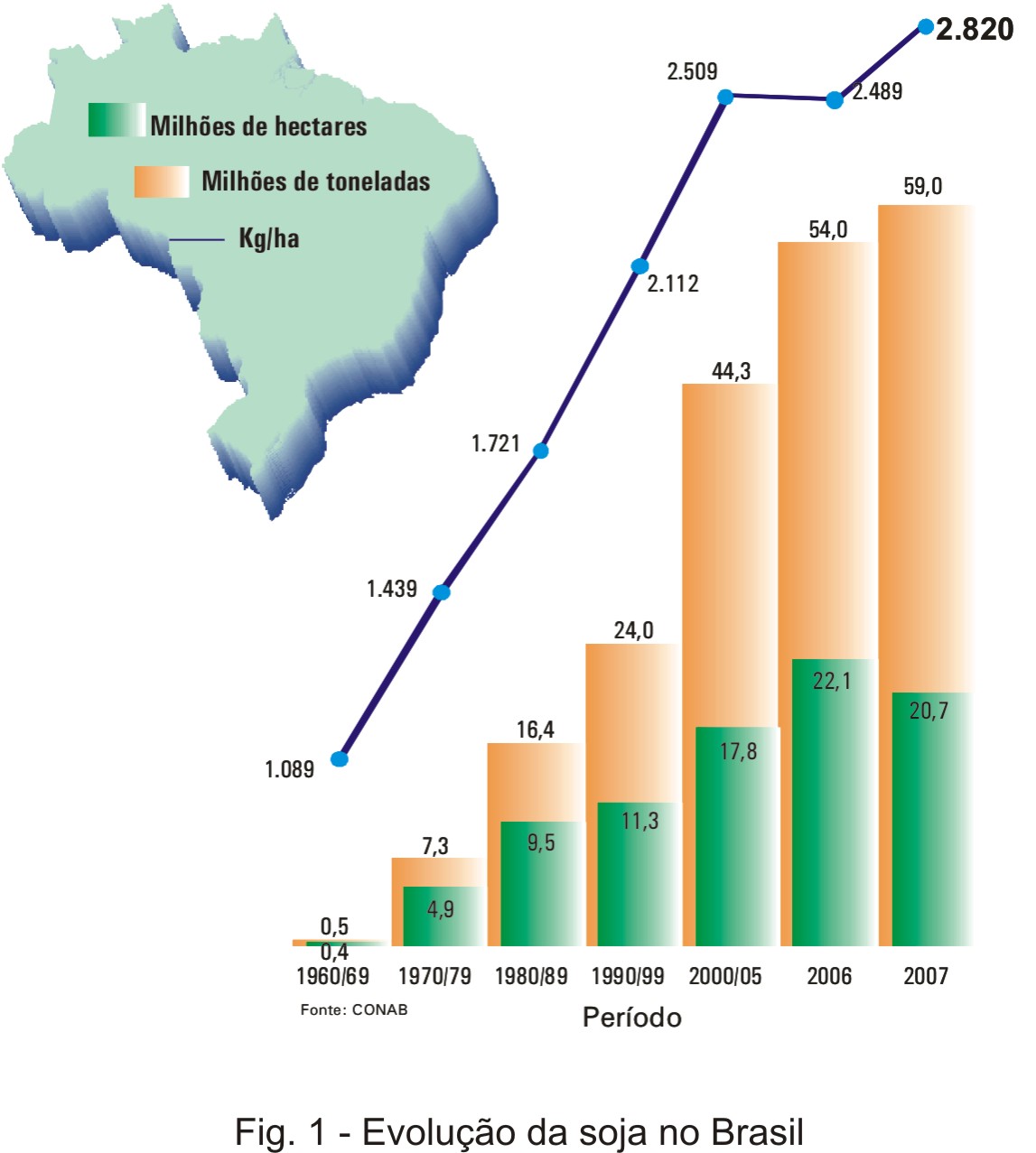 Evolução da Soja no Brasil Evolução da Soja no Brasil