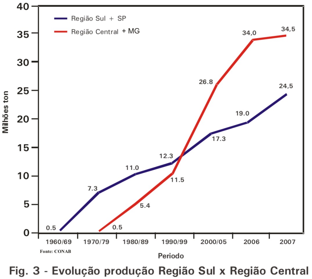 Evolução Produção Região Sul x Região Central Evolução Produção Região Sul x Região Central